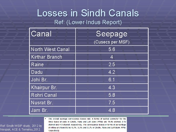 Losses in Sindh Canals Ref: (Lower Indus Report) Canal Seepage (Cusecs per MSF) North