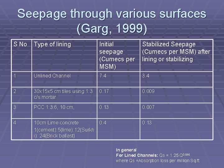 Seepage through various surfaces (Garg, 1999) S No Type of lining Initial seepage (Cumecs