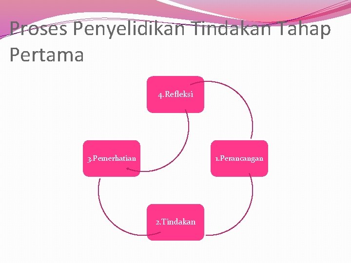 Proses Penyelidikan Tindakan Tahap Pertama 4. Refleksi 3. Pemerhatian 1. Perancangan 2. Tindakan 