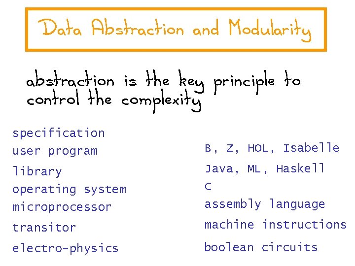 Data Abstraction and Modularity abstraction is the key principle to control the complexity specification