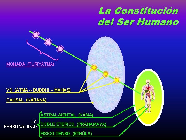 La Constitución del Ser Humano MONADA (TURIY TMA) YO ( TMA -- BUDDHI --