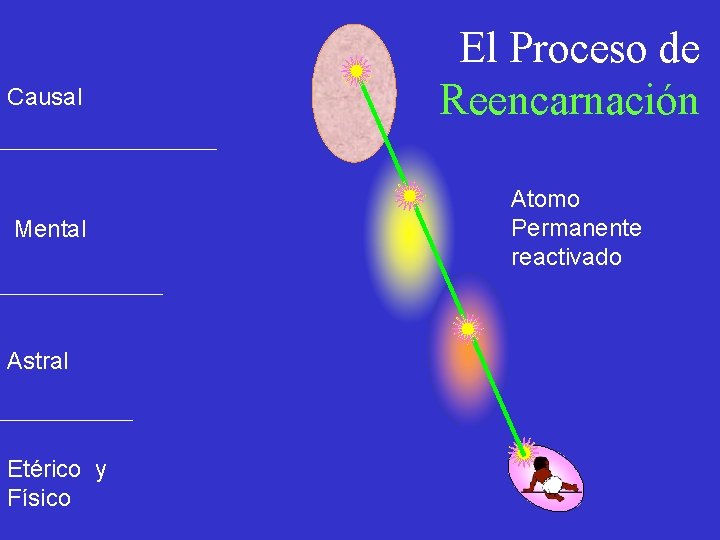 Causal Mental Astral Etérico y Físico El Proceso de Reencarnación Atomo Permanente reactivado 