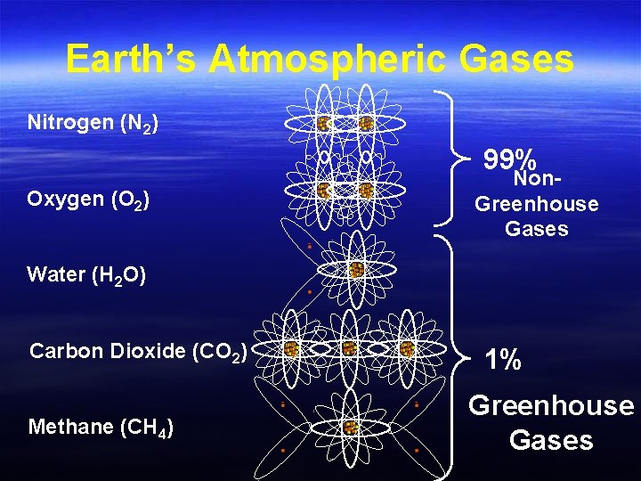 Earth’s Atmospheric Gases Nitrogen (N 2) 99% Oxygen (O 2) Non. Greenhouse Gases Water