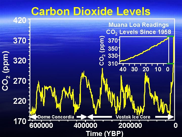 CO 2 (ppm) 420 Carbon Dioxide Levels CO 2 (ppm) 370 320 Muana Loa