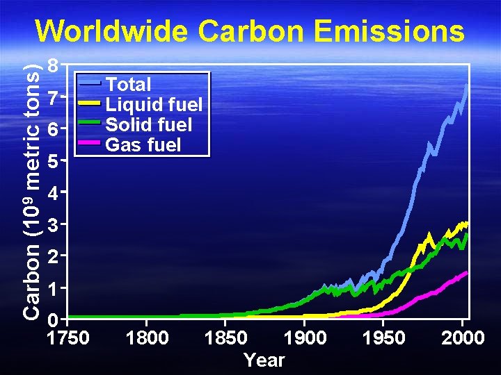 Carbon (109 metric tons) Worldwide Carbon Emissions 8 7 6 5 Total Liquid fuel