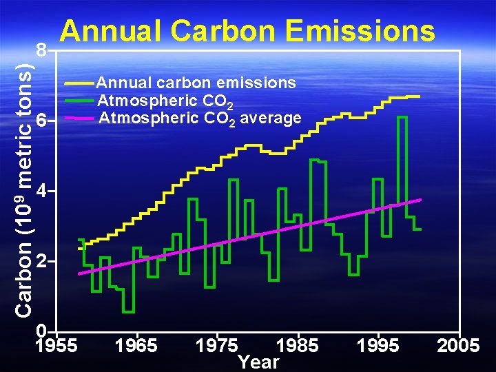 Carbon (109 metric tons) 8 Annual Carbon Emissions 6 Annual carbon emissions Atmospheric CO