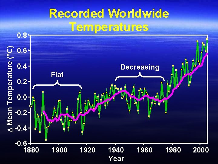 D Mean Temperature (°C) 0. 8 Recorded Worldwide Temperatures 0. 6 0. 4 0.