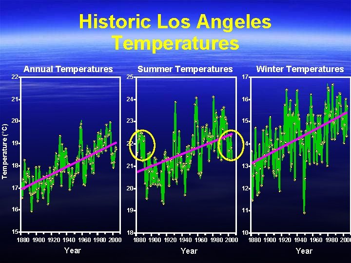 Historic Los Angeles Temperature (°C) 22 Annual Temperatures 25 Summer Temperatures 17 21 24
