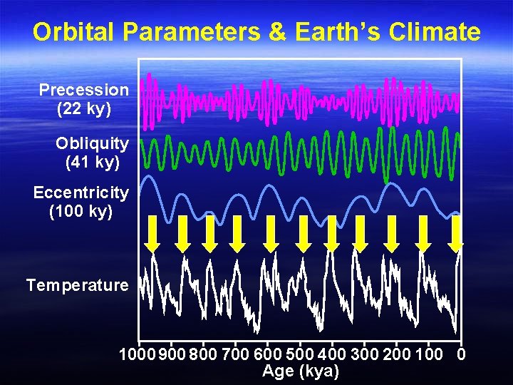 Orbital Parameters & Earth’s Climate Precession (22 ky) Obliquity (41 ky) Eccentricity (100 ky)