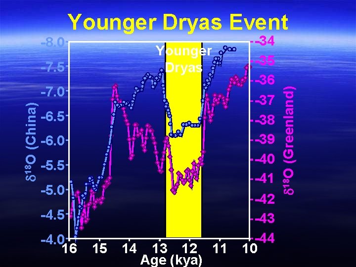 -8. 0 Younger Dryas -7. 5 d 18 O (China) -7. 0 -6. 5