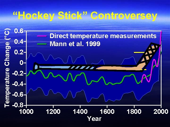 Temperature Change (°C) “Hockey Stick” Controversey 0. 6 0. 4 Direct temperature measurements Mann