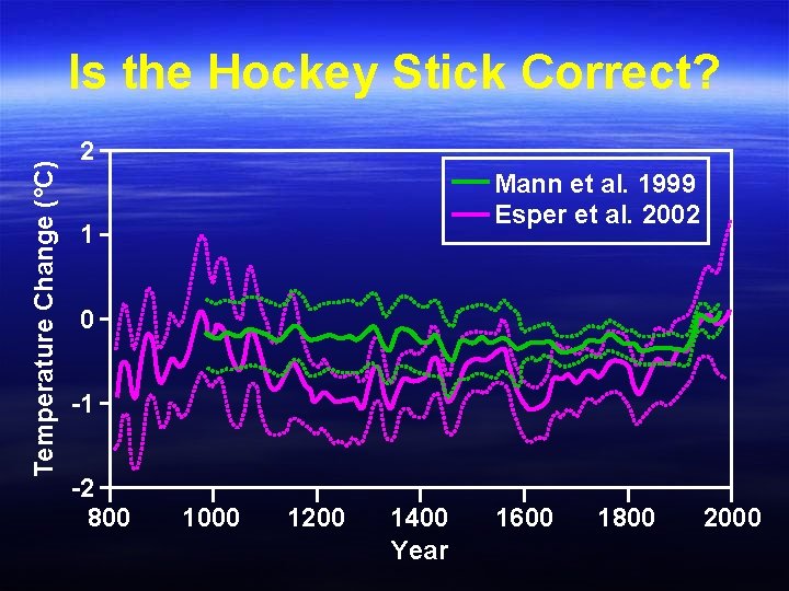 Temperature Change (°C) Is the Hockey Stick Correct? 2 Mann et al. 1999 Esper