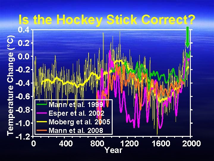 Is the Hockey Stick Correct? Temperature Change (°C) 0. 4 0. 2 0. 0