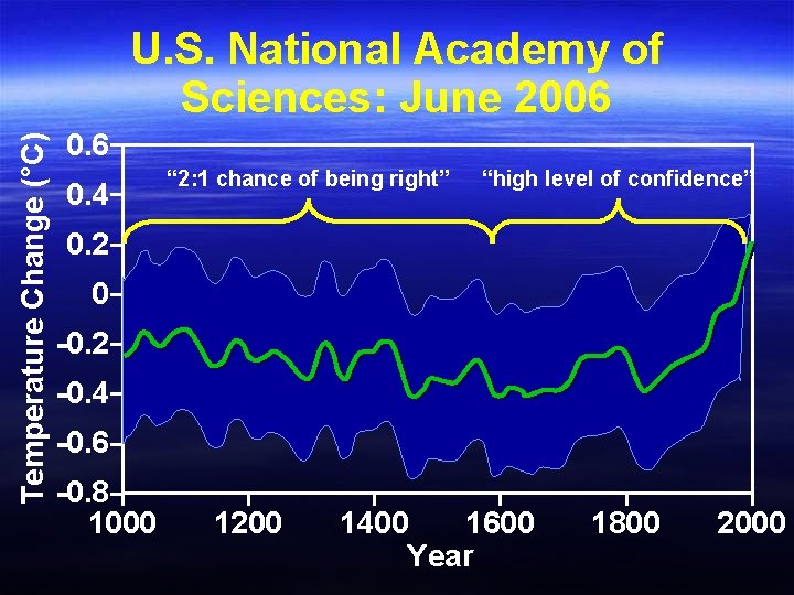 Temperature Change (°C) U. S. National Academy of Sciences: June 2006 0. 4 “