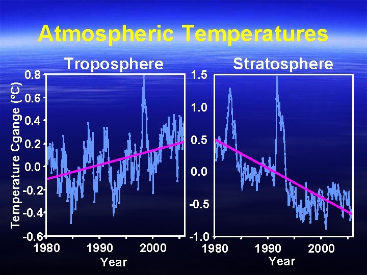 Atmospheric Temperatures Temperature Cgange (°C) 0. 8 Troposphere 0. 6 1. 5 Stratosphere 1.