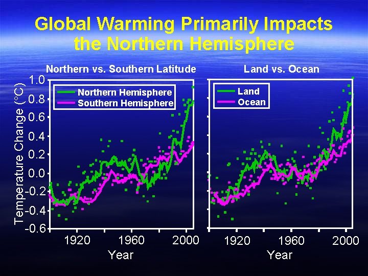 Temperature Change (°C) Global Warming Primarily Impacts the Northern Hemisphere 1. 0 Northern vs.