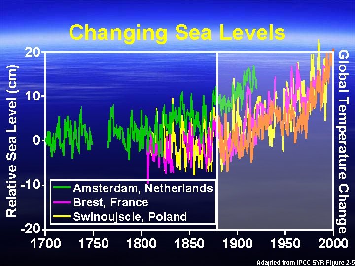 Relative Sea Level (cm) Global Temperature Change 20 Changing Sea Levels 10 0 -10