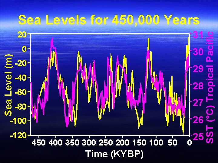 20 31 0 30 -20 29 -40 28 -60 -80 27 -100 26 -120