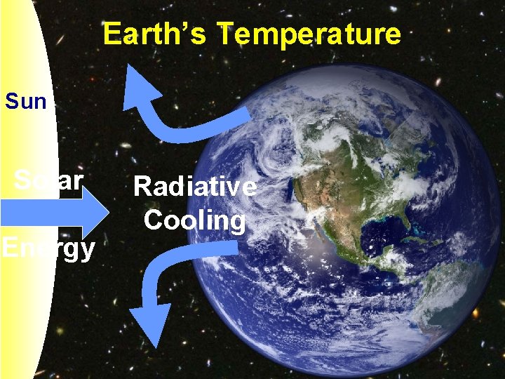 Earth’s Temperature Sun Solar Energy Radiative Cooling 