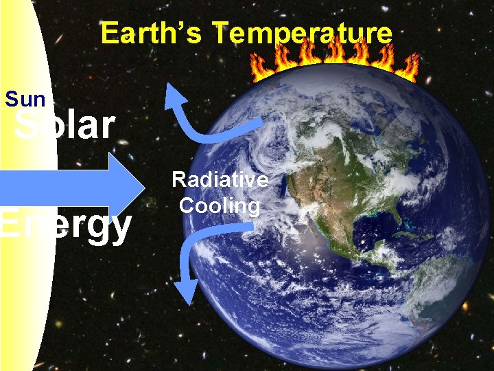 Earth’s Temperature Sun Solar Energy Radiative Cooling 