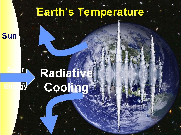 Earth’s Temperature Sun Solar Energy Radiative Cooling 