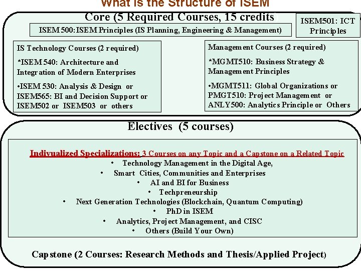 What is the Structure of ISEM Core (5 Required Courses, 15 credits) ISEM 500: