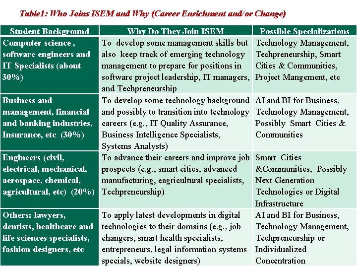 Table 1: Who Joins ISEM and Why (Career Enrichment and/or Change) Student Background Computer