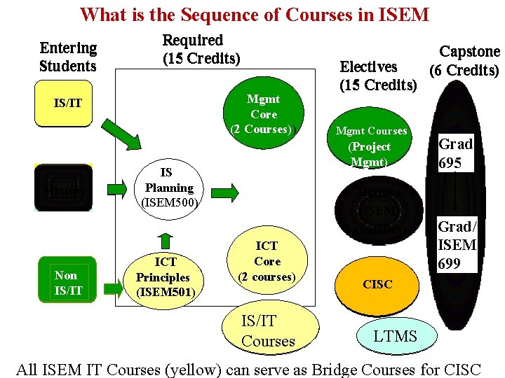 What is the Sequence of Courses in ISEM Entering Students Required (15 Credits) Mgmt