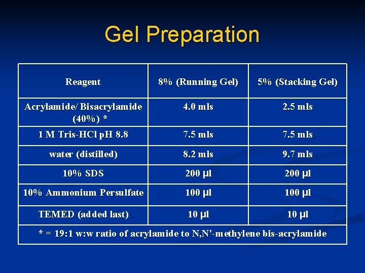Gel Preparation Reagent 8% (Running Gel) 5% (Stacking Gel) Acrylamide/ Bisacrylamide (40%) * 4.