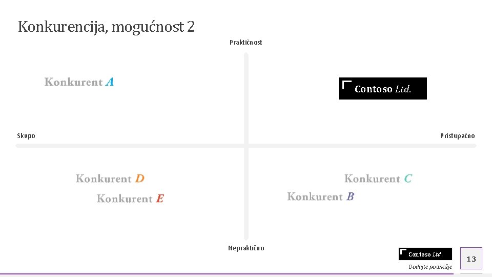 Konkurencija, mogućnost 2 Praktičnost Contoso Ltd. Skupo Pristupačno Nepraktično Contoso Ltd. Dodajte podnožje 13