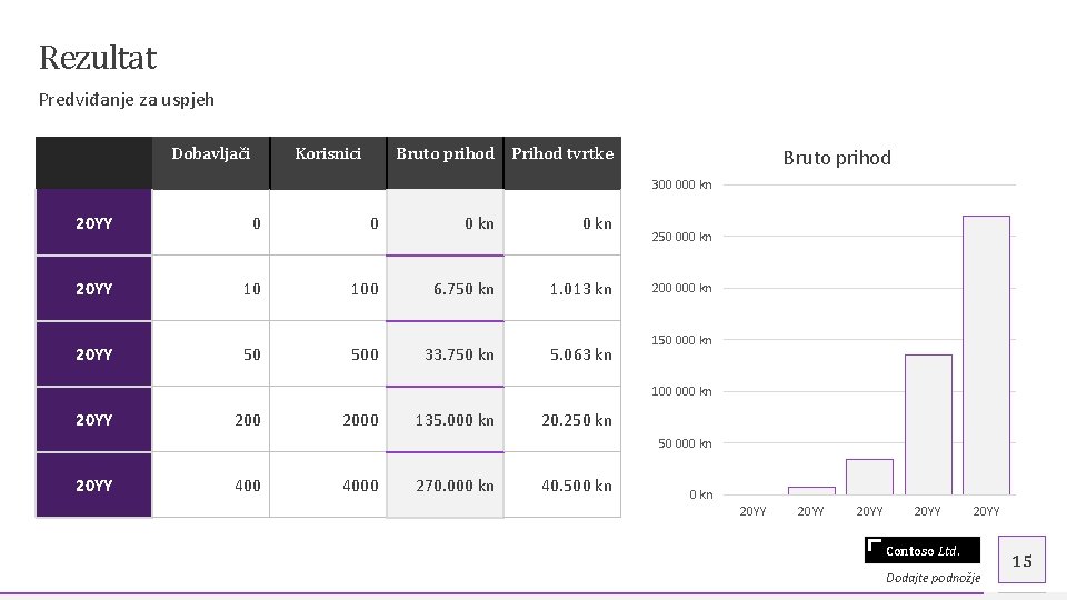 Rezultat Predviđanje za uspjeh Dobavljači Korisnici Bruto prihod Prihod tvrtke Bruto prihod 300 000