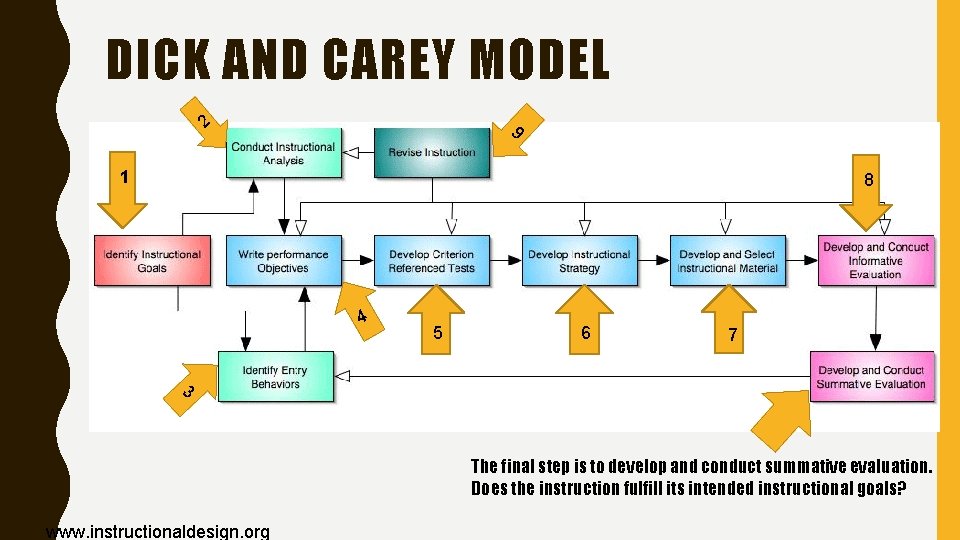 DICK AND CAREY MODEL FOR INSTRUCTIONAL DESIGN DICK