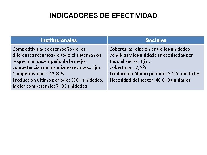 INDICADORES DE EFECTIVIDAD Institucionales Sociales Competitividad: desempeño de los diferentes recursos de todo el