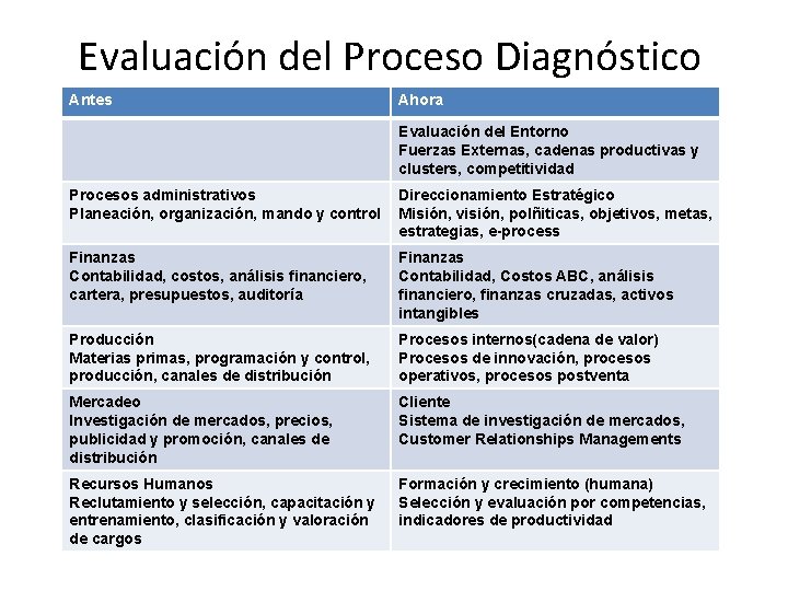 Evaluación del Proceso Diagnóstico Antes Ahora Evaluación del Entorno Fuerzas Externas, cadenas productivas y