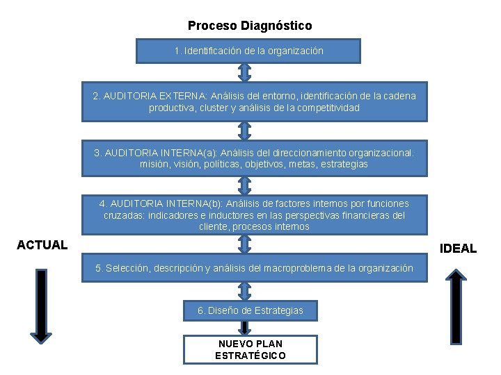 Proceso Diagnóstico 1. Identificación de la organización 2. AUDITORIA EXTERNA: Análisis del entorno, identificación