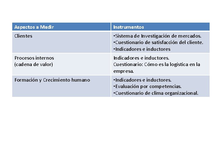 Aspectos a Medir Instrumentos Clientes • Sistema de Investigación de mercados. • Cuestionario de