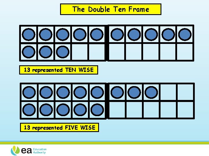 The Double Ten Frame 13 represented TEN WISE 13 represented FIVE WISE 