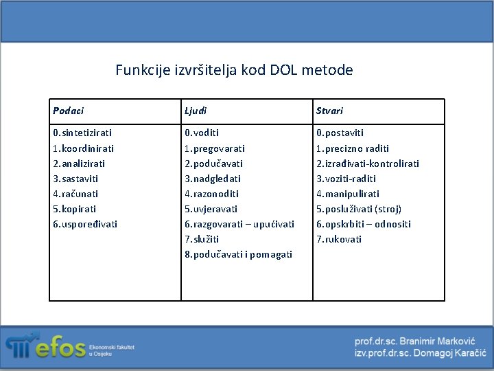 Funkcije izvršitelja kod DOL metode Podaci Ljudi Stvari 0. sintetizirati 1. koordinirati 2. analizirati