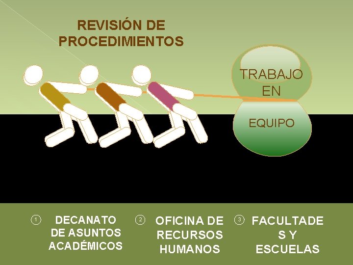 REVISIÓN DE PROCEDIMIENTOS TRABAJO EN EQUIPO 1 DECANATO DE ASUNTOS ACADÉMICOS 2 OFICINA DE