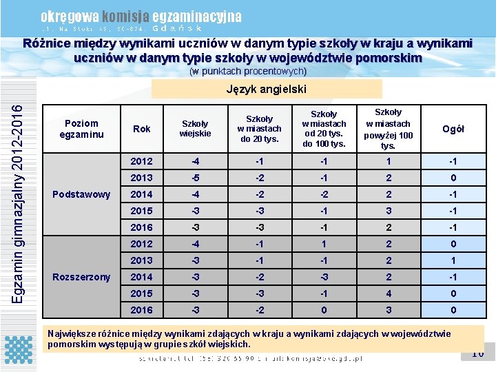 Różnice między wynikami uczniów w danym typie szkoły w kraju a wynikami uczniów w