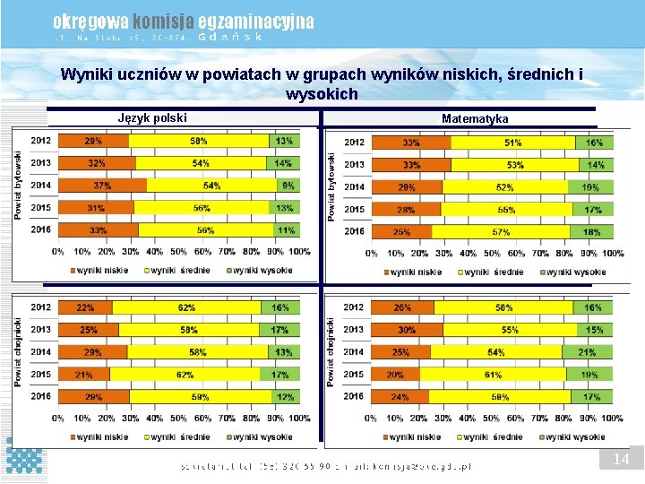 Wyniki uczniów w powiatach w grupach wyników niskich, średnich i wysokich Język polski Matematyka