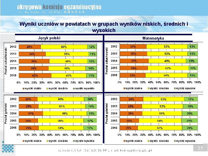 Wyniki uczniów w powiatach w grupach wyników niskich, średnich i wysokich Język polski Matematyka