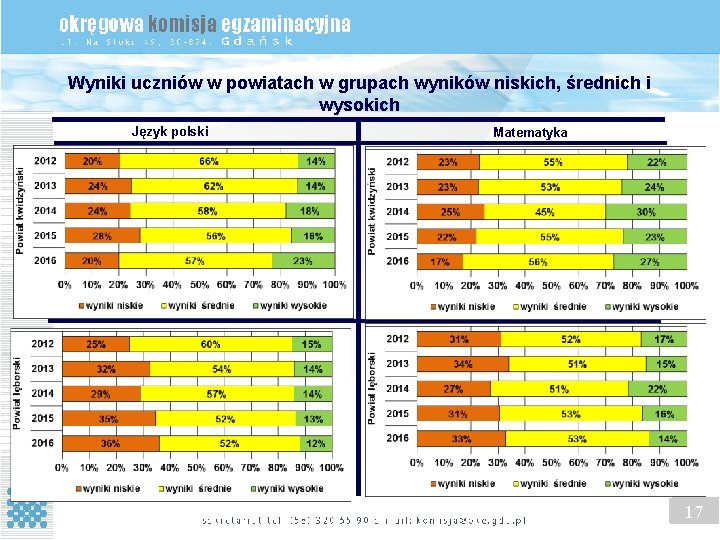 Wyniki uczniów w powiatach w grupach wyników niskich, średnich i wysokich Język polski Matematyka