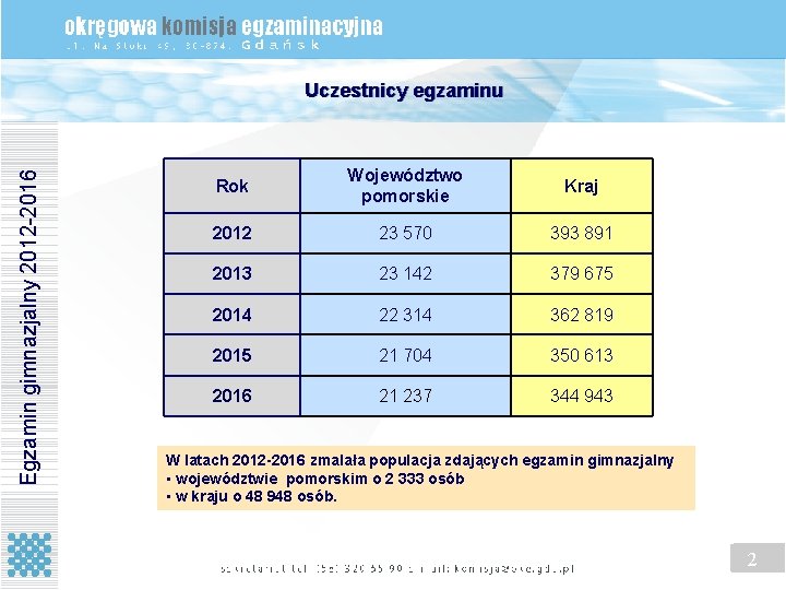 Egzamin gimnazjalny 2012 -2016 Uczestnicy egzaminu Rok Województwo pomorskie Kraj 2012 23 570 393