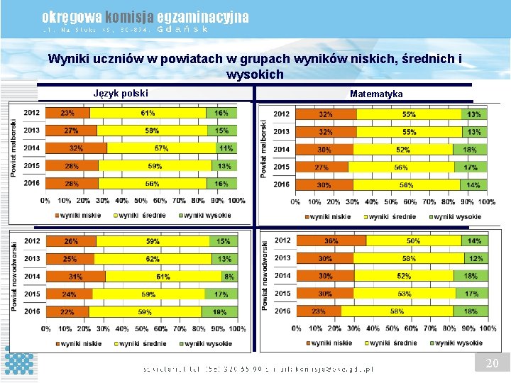 Wyniki uczniów w powiatach w grupach wyników niskich, średnich i wysokich Język polski Matematyka