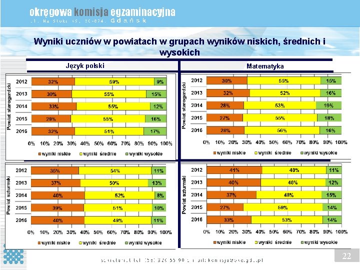 Wyniki uczniów w powiatach w grupach wyników niskich, średnich i wysokich Język polski Matematyka