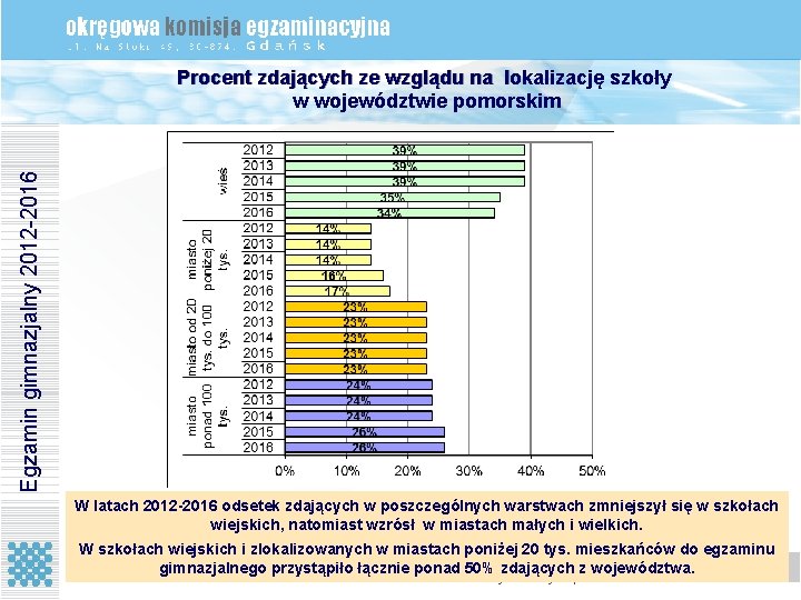 Egzamin gimnazjalny 2012 -2016 Procent zdających ze wzglądu na lokalizację szkoły w województwie pomorskim