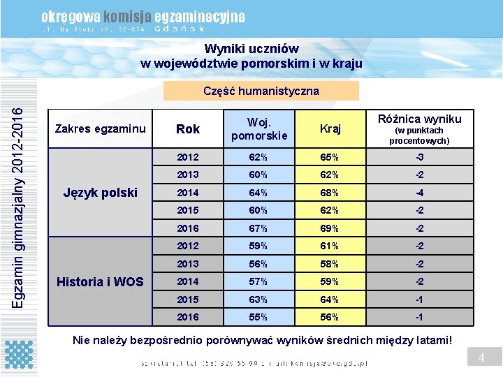 Wyniki uczniów w województwie pomorskim i w kraju Egzamin gimnazjalny 2012 -2016 Część humanistyczna