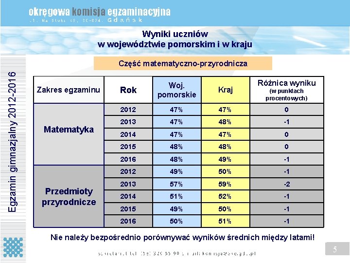 Wyniki uczniów w województwie pomorskim i w kraju Egzamin gimnazjalny 2012 -2016 Część matematyczno-przyrodnicza