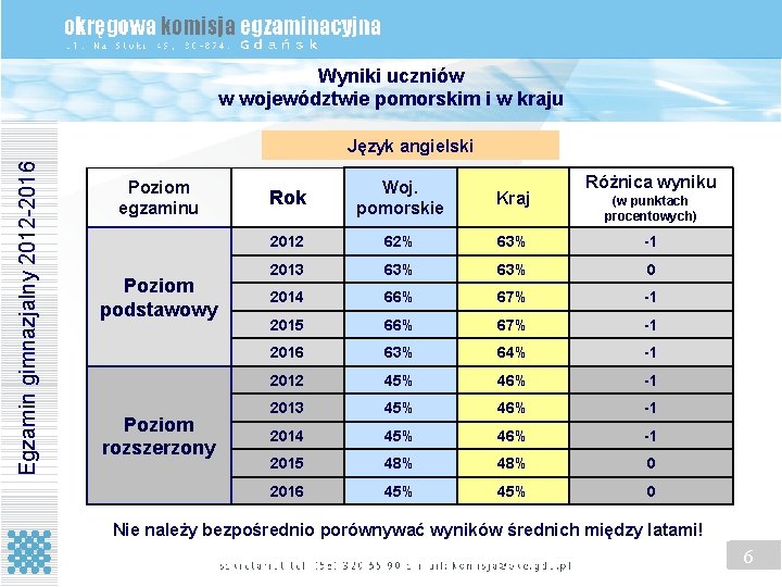 Wyniki uczniów w województwie pomorskim i w kraju Egzamin gimnazjalny 2012 -2016 Język angielski